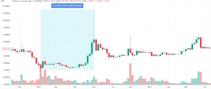26 августа 2015 года состоялся первый халвинг Litecoin. За период с января по конец июля того же года цена монеты возросла с $1,2 до $10 