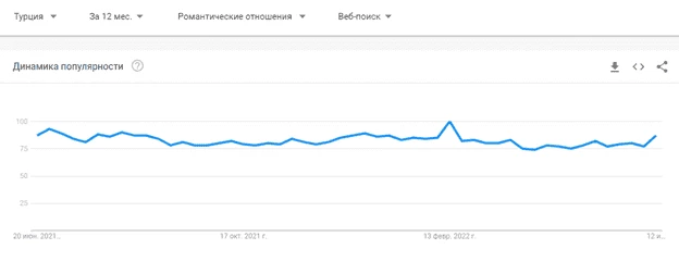 Статистика Google Trends по запросу “Романтические отношения” в Турции