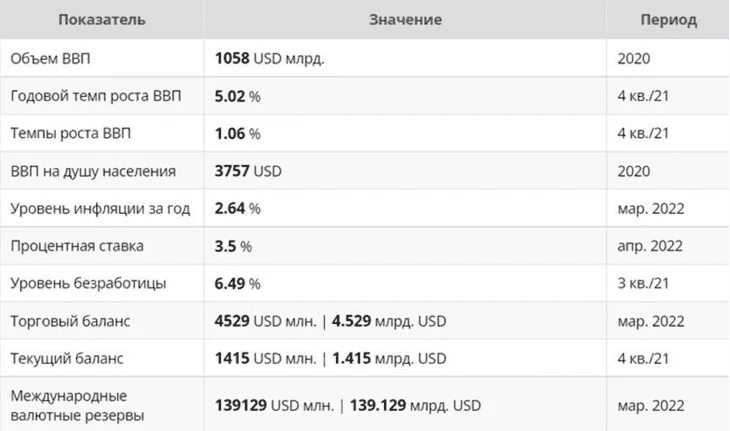 Основные показатели экономики Индонезии