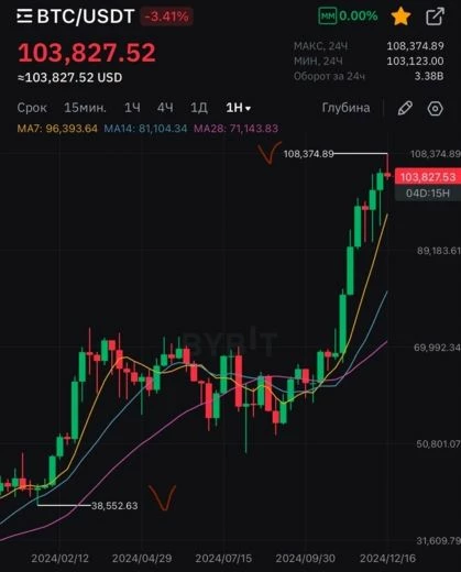 Минимальная и максимальная стоимость BTC за год