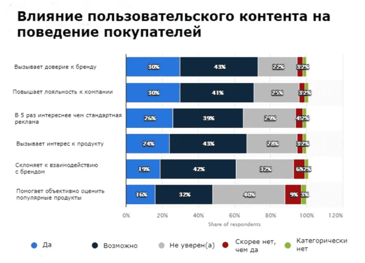 Соцопрос от платформы Statista