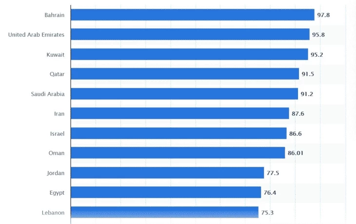 Покрытие интернета в странах региона