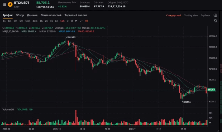 Исторический максимум биткоина зафиксирован 06.10.2025. Источник графика: биржа Bybit
