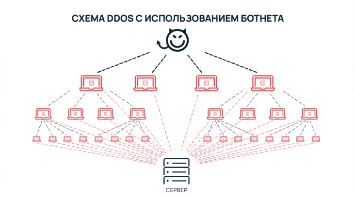 Собственный ботнет есть далеко не у всех хацкеров, а платить за длительный DDoS — это очень дорого