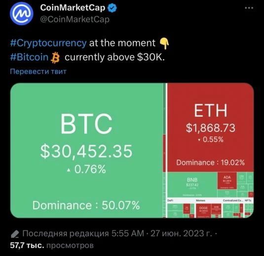 Твит биржи CoinMarketCap 