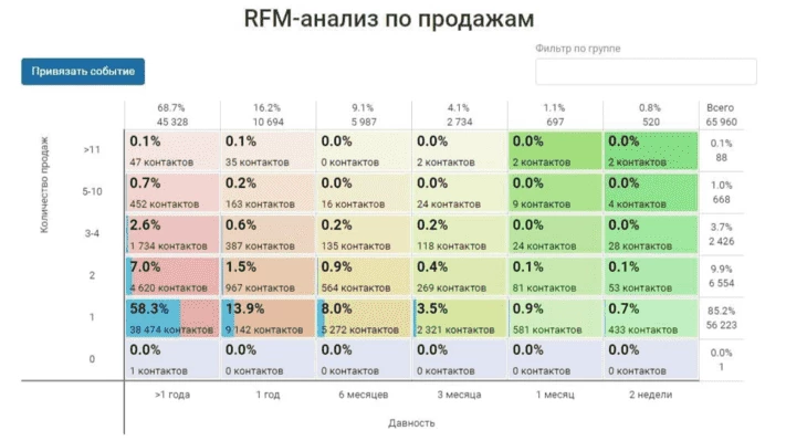 Пример RFM-матрицы для расчета LTV