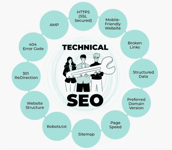 Technical SEO (source: IndiaMART)