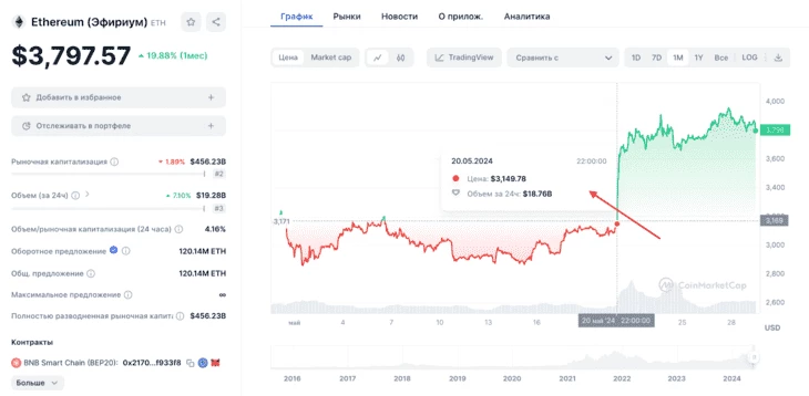 Данные Coin Market Cap