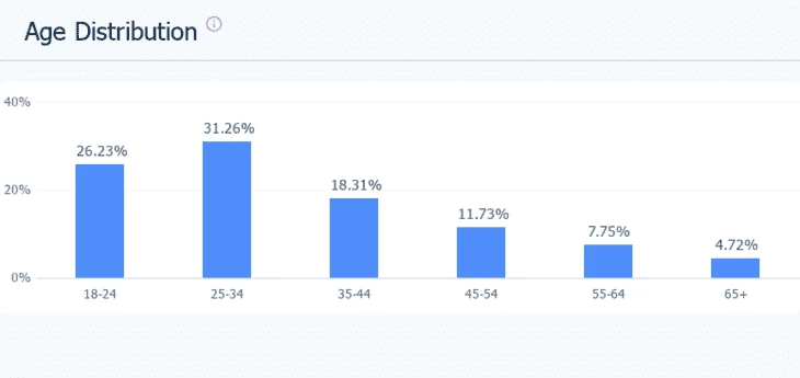 Возраст аудитории YouTube. SimilarWeb