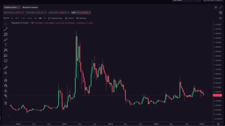 На данный момент цена токена XRP $0,53, по данным pro.kraken