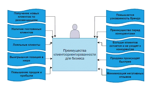Преимущества клиентоориентированности