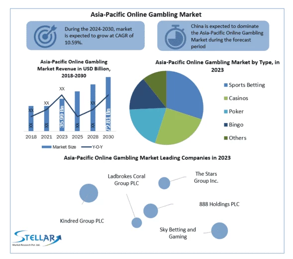 Growing interest in gambling as exemplified by the Asia-Pacific region