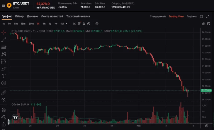 Дневной график BTC/USDT на Bybit (02.06.2026)