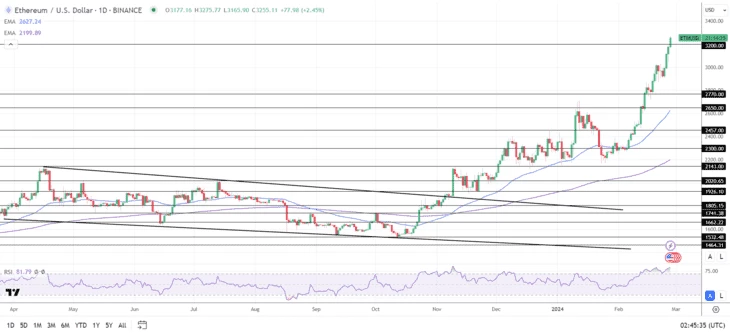 График стоимости Ethereum