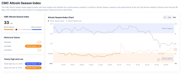 Индекс альтсезона, по данным CoinMarketCap