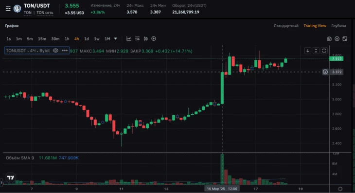 График стоимости TON (Источник Bybit)