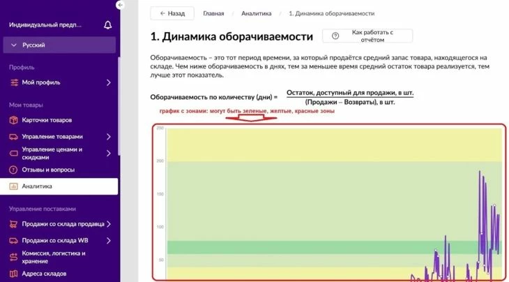 Отчет для анализа динамики оборачиваемости на Вайлдберриз