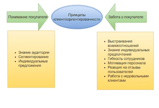 Принципы клиентоориентированности
