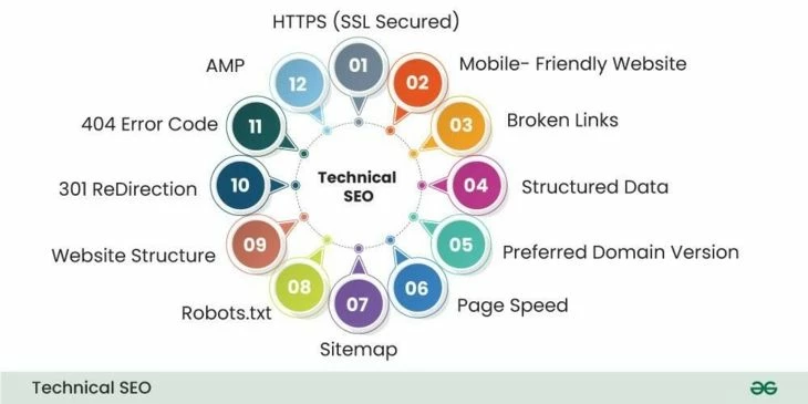 Technical SEO (source: https://www.geeksforgeeks.org/) 