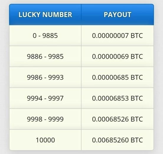 Варианты наград в криптокране FreeBitcoin