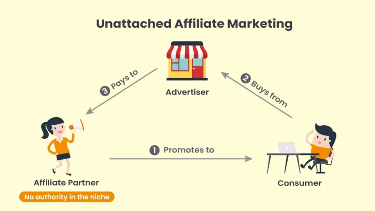 Unattached affiliate marketing (source: Choco Up) 
