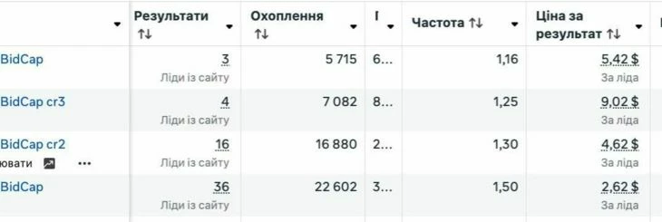 Максимальная цена лида по офферу — около $5. Bid Cap до $9 в адсетах и выдает допустимый результат.