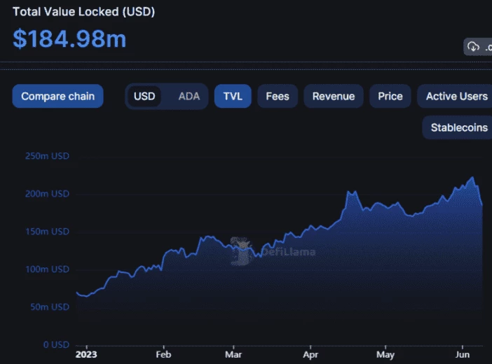  Cardano TVL