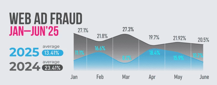 Web ad fraud (source: FraudScore)