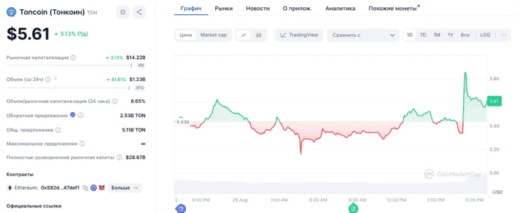 Данные CoinMarketCap. Цена токена TON на момент написания статьи 