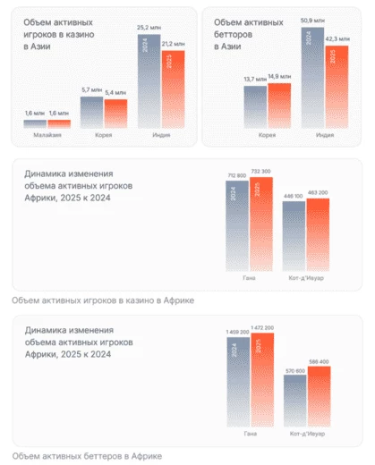 Данные по Азии и Африке