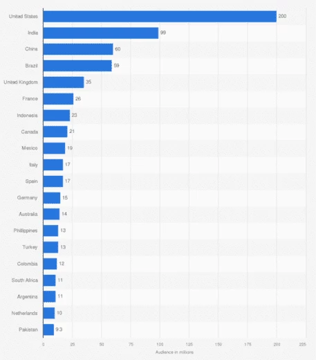  Источник данных — сервис Statista