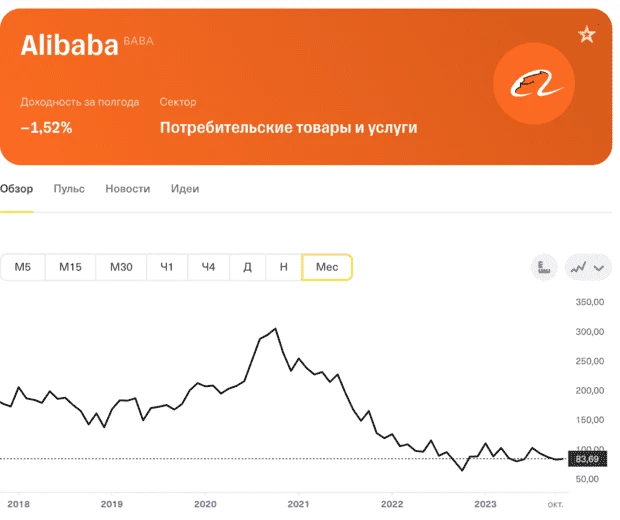 График стоимости акций Alibaba. Цена акции снижена на данный момент, это говорит о том, что время их закупать