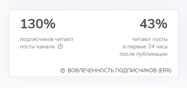 Посты в Телеграмме Кримсон Дайджест читают в первый день почти половина пользователей
