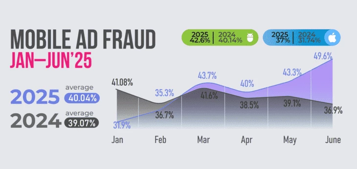 Mobile ad fraud (source: FraudScore)