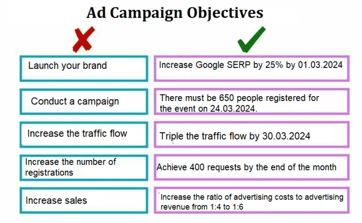 Ad Campaign Objectives