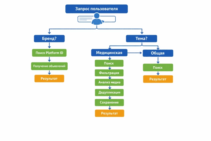 MySpy поддерживает 2 сценария: поиск по ФП и по ключевым фразам