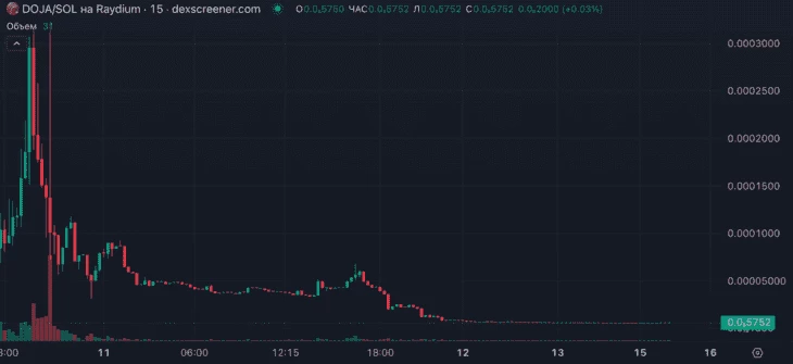 Скам токена $DOJA