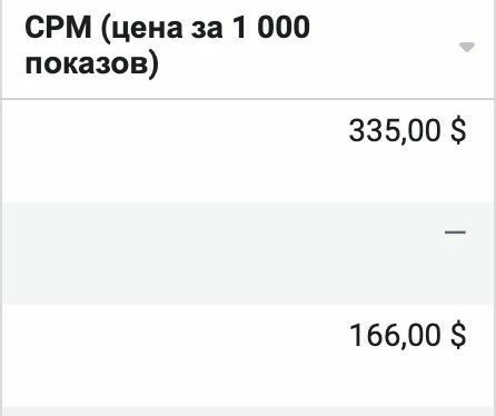 Аномальный рост CPM