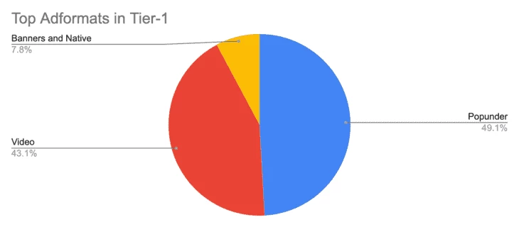 Популярность форматов в tier-1