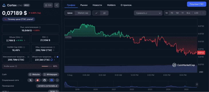 Дневной график Cortex (CTXC)