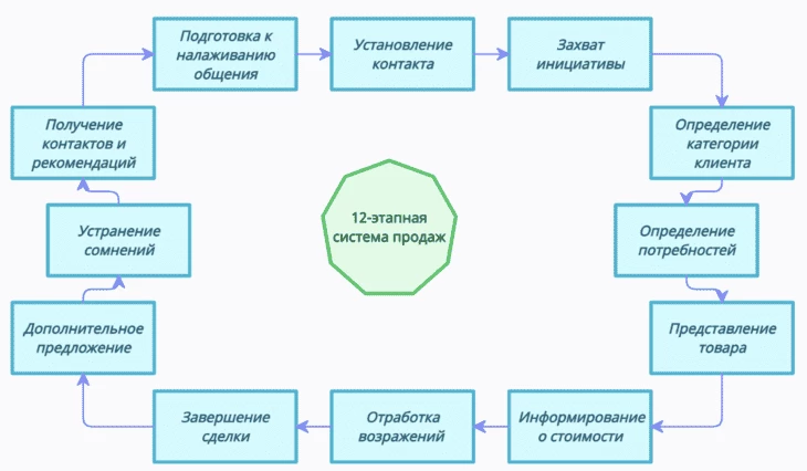 Схема технологии продаж товаров в 12 этапов