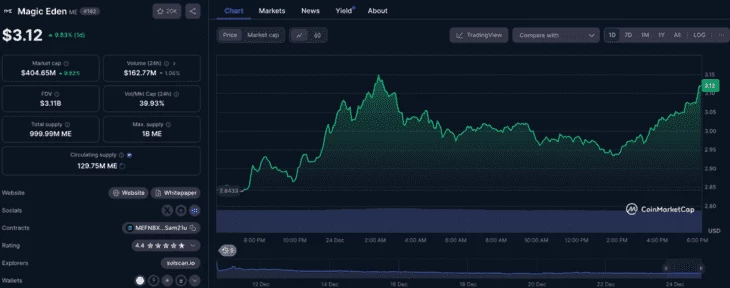 График за 24 часа. Рост стоимости токена $ME