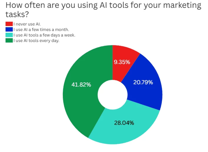 Частота использования ИИ среди маркетологов