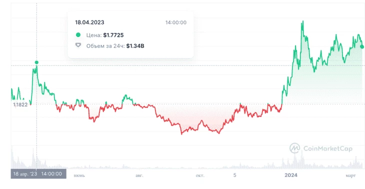 На графике отображен рост $ARB на 50% через месяц с момента запуска