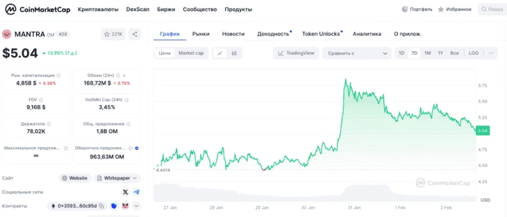 Недельный график роста OM