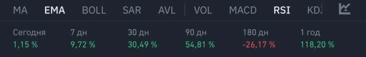 График стоимости криптовалюты ACH