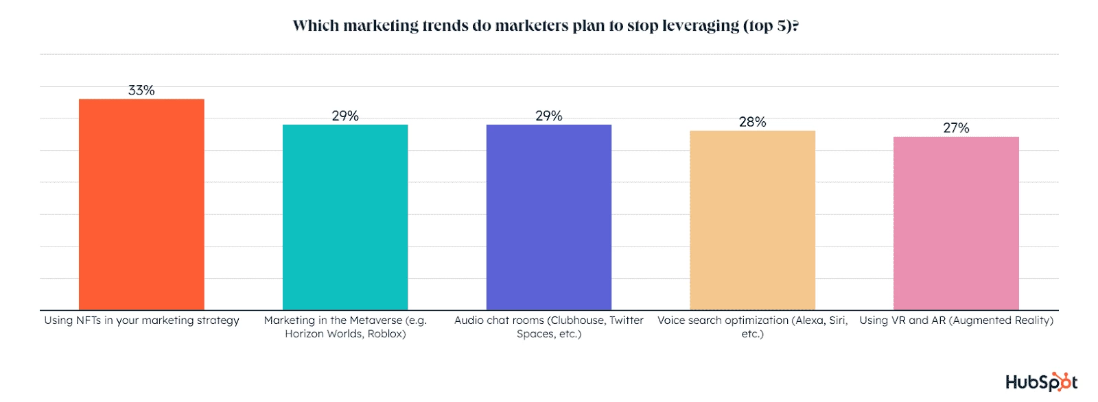 Судя по отчету Hubspot, 27% маркетологов перестанут работать с VR-элементами в своих кампаниях в 2023 году