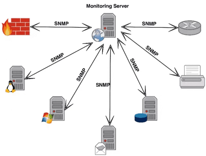 Идеальная иллюстрация! SNMP — это как надпись над стрелочкой. Очень важная, но в целом и без нее норм было бы. Но тогда по картинке не было бы понятно, что происходит. И да — это реально суть SNMP. Без шуток