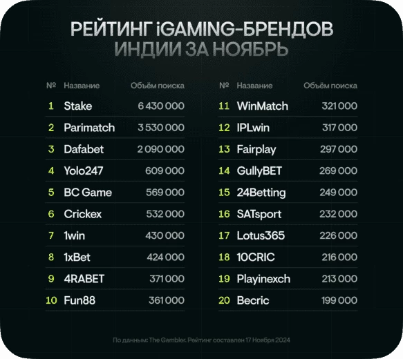 Список популярных iGaming-брендов в Индии на ноябрь 2024 года