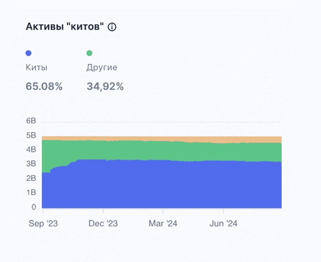 По данным CoinMarketCap, «киты» не стремятся сбрасывать активы. На графике видно, что в сравнении с 2023 годом динамика ровная и среди держателей нет паники. Все ожидают новостей и отроста токена